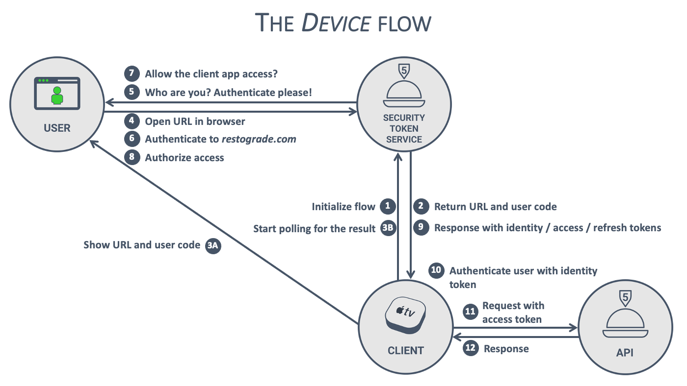 A detailed diagram of the device flow