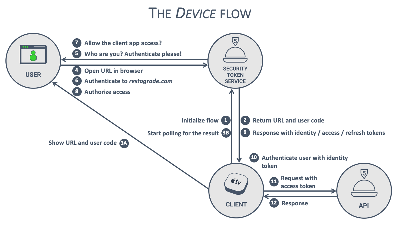 Oauth авторизация. Oauth 2.0 схема. Схема авторизации через oauth2. Стандарт oauth 2.0. Протокола oauth2.0. Что это.