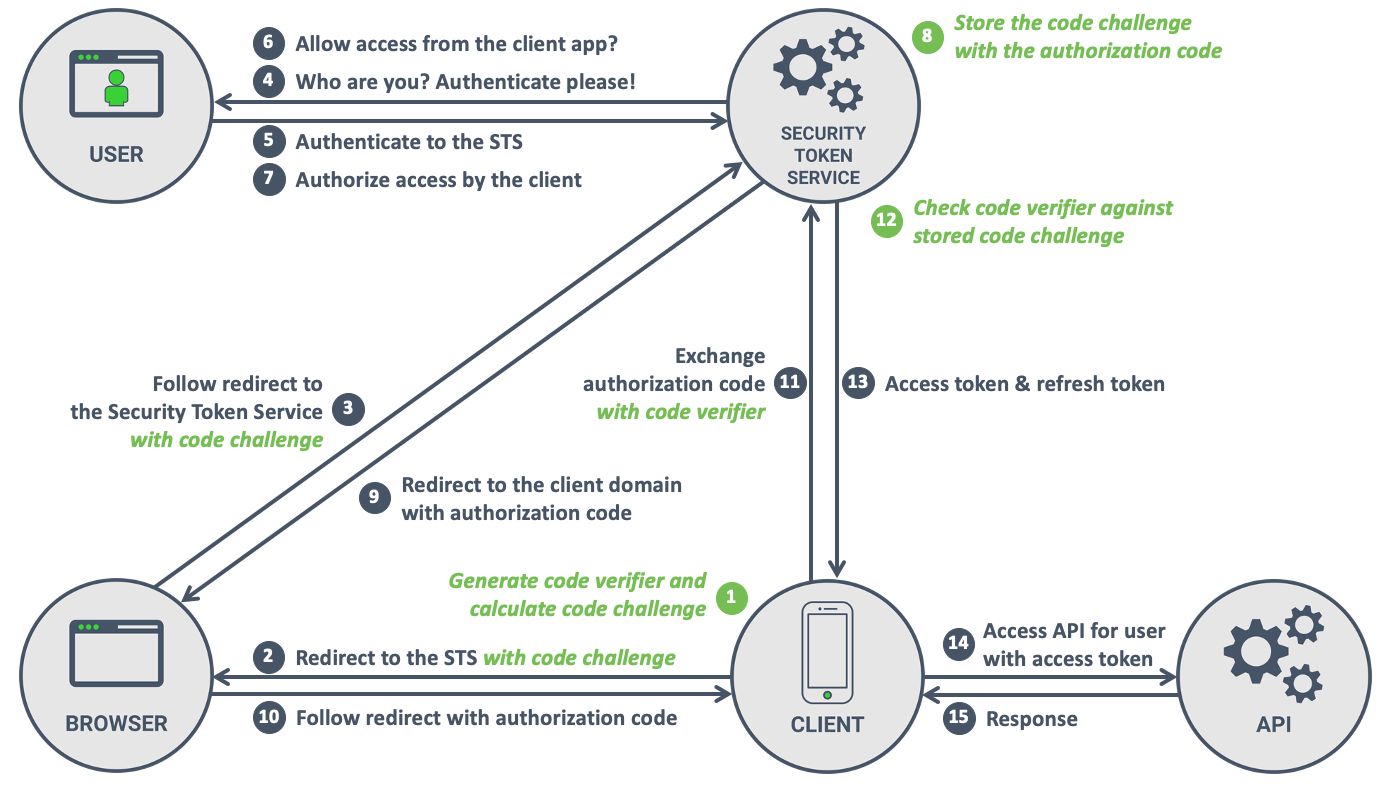 Oauth2 state. Авторизация через oauth 2.0. PKCE. Oauth 2.0 кратко. Authorization code Flow with PKCE.