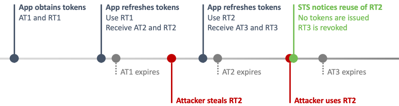 Twitch oauth token