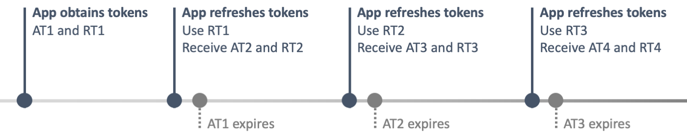 Some token. Access token refresh token. FNK токен. Keyklock refresh token. JWT token sequence.